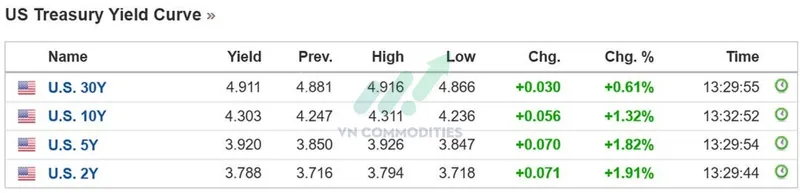 Lợi suất tr&aacute;i phiếu tăng ngay sau ph&aacute;t biểu của Warsh